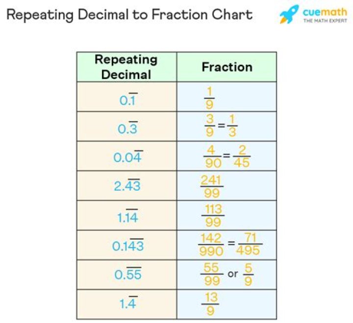 0.4 repeating as a fraction