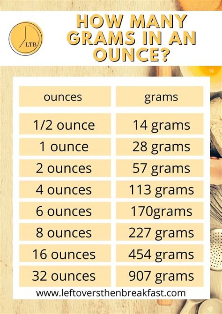 2.5 ounces to grams
