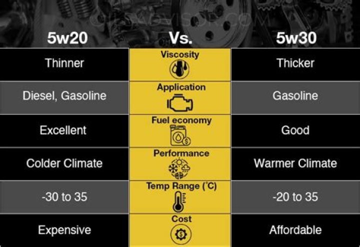 5w30 vs 5w20
