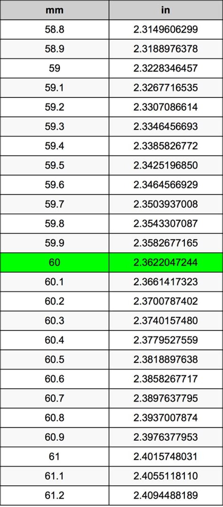 60 millimeters to inches