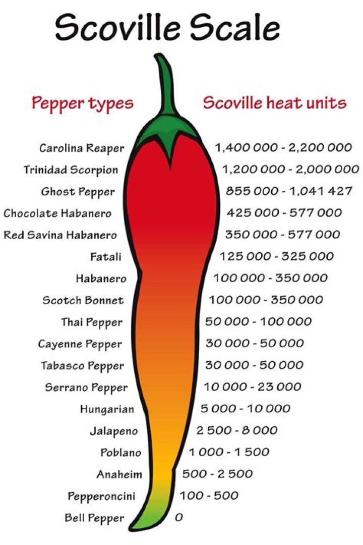 anaheim pepper scoville