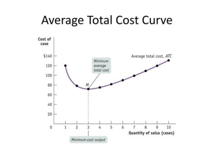 average total cost curve