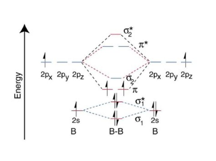 b2 molecular orbital diagram