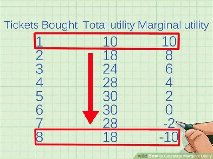 calculate marginal utility