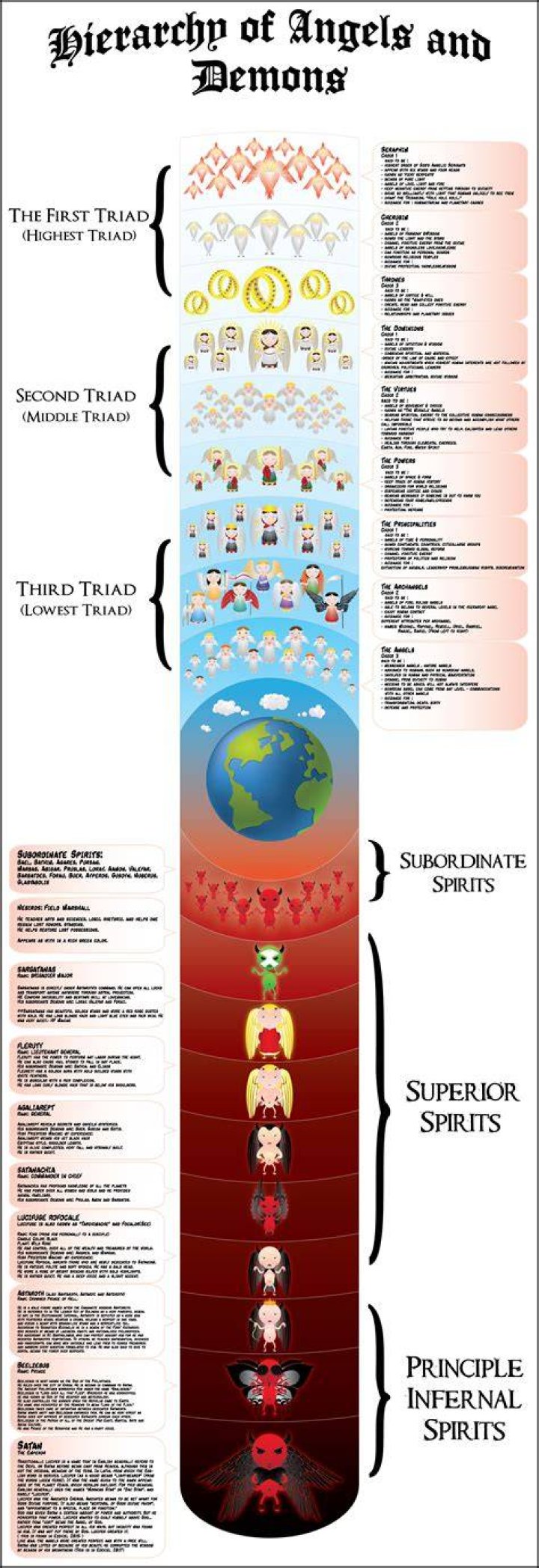 celestial hierarchy