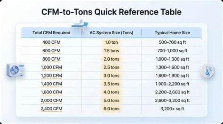 cfm per ton