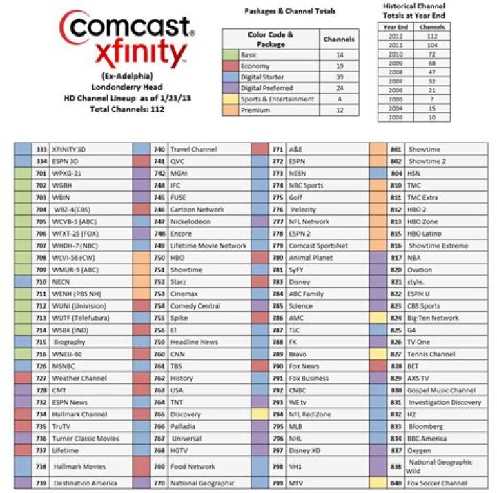 comcast basic cable channels