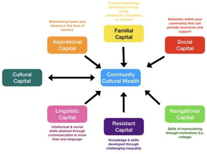 community cultural wealth