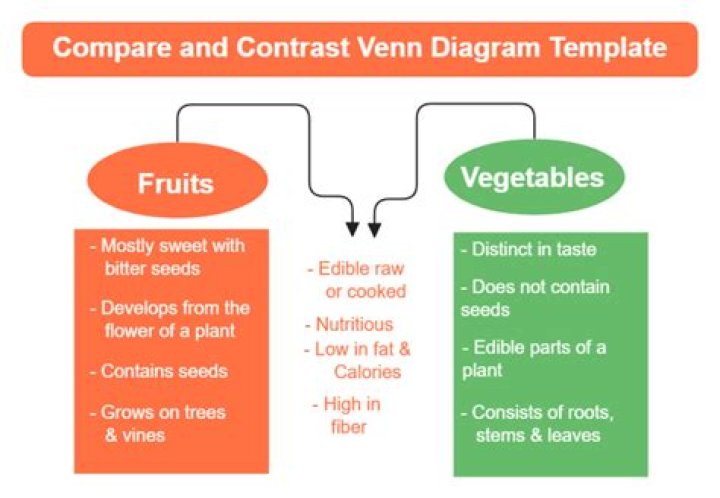 compare and contrast venn diagram