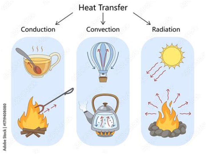 conduction convection and radiation examples