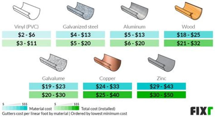 cost to replace gutters