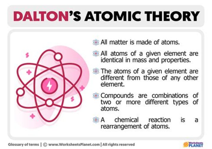 dalton’s theory