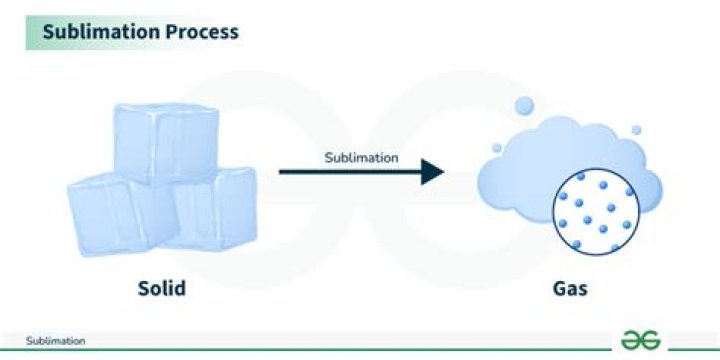 definition of sublimation