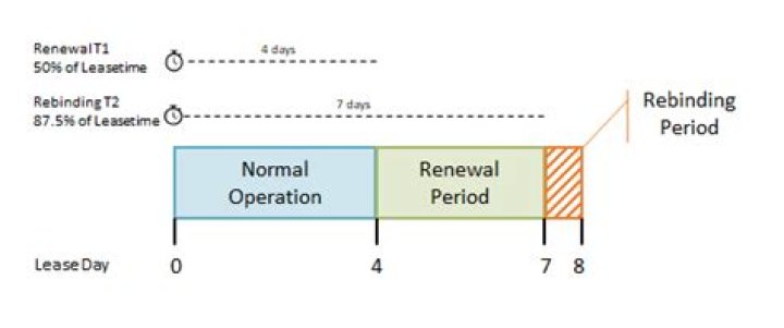 dhcp lease time