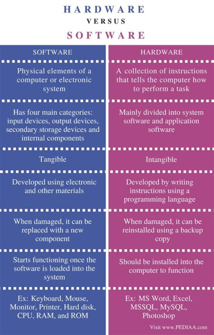 difference between hardware and software