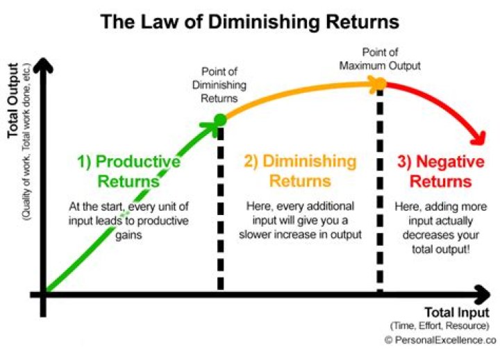 diminishing returns definition