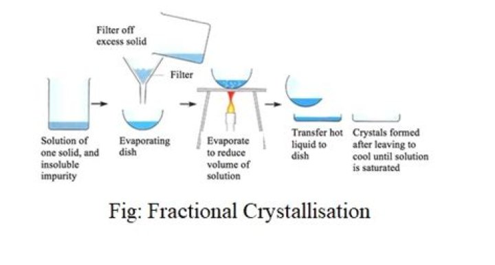 fractional crystallization