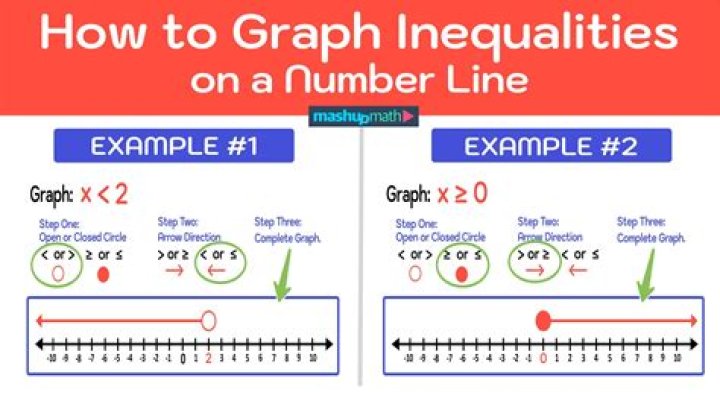 graph inequalities on a number line