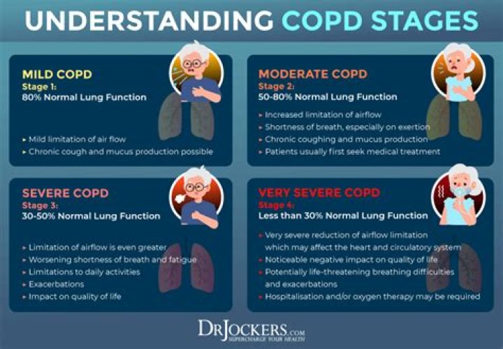 how fast does copd progress