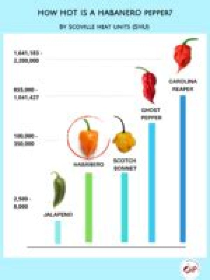 how hot are habanero peppers