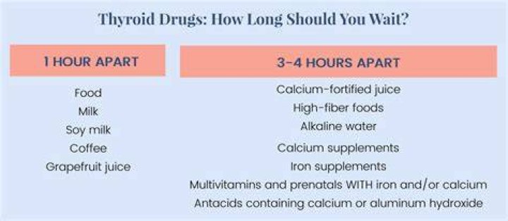 how long after starting thyroid medication will i lose weight