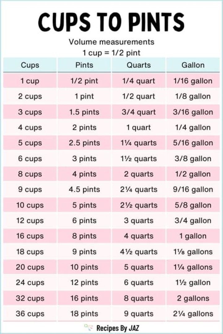 how many cups equal a pint