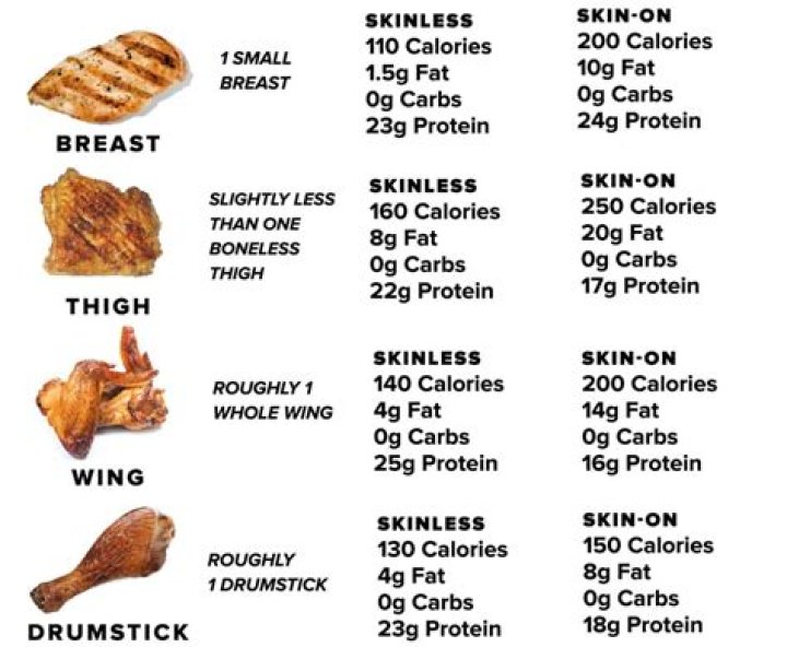 how many grams of protein are in a chicken breast