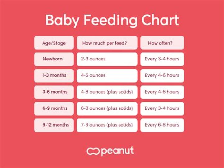 how many oz should a 3 month old eat