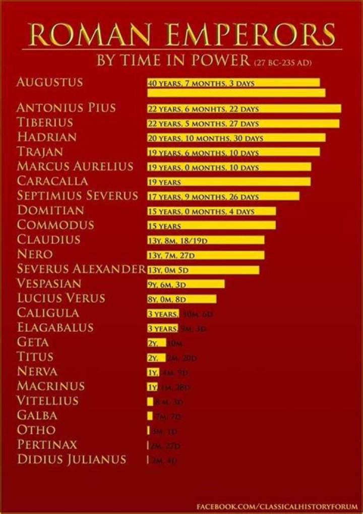 how many roman emperors were there