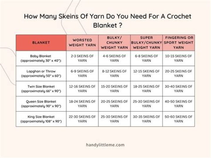how many yards of yarn for a blanket