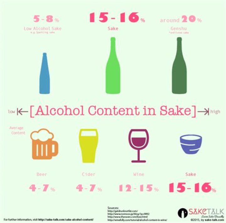 how much alcohol in sake