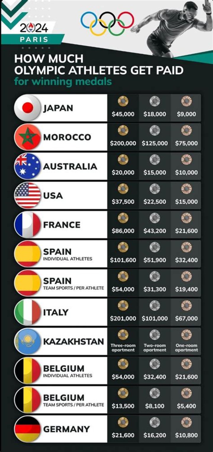 how much do olympic athletes get paid