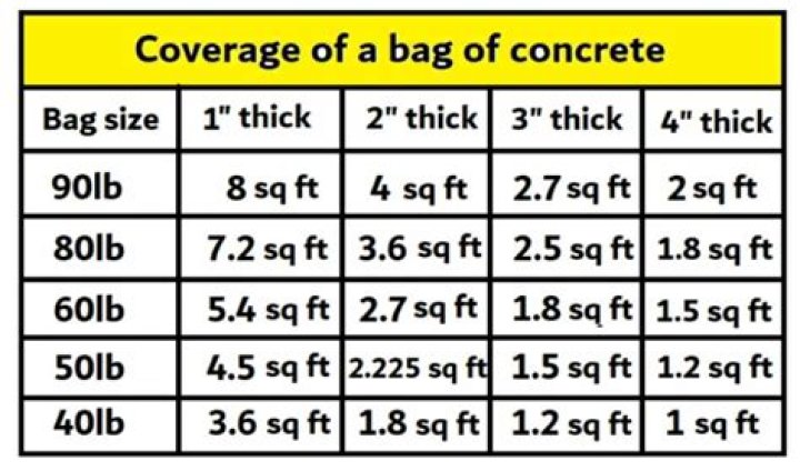 how much is a bag of concrete
