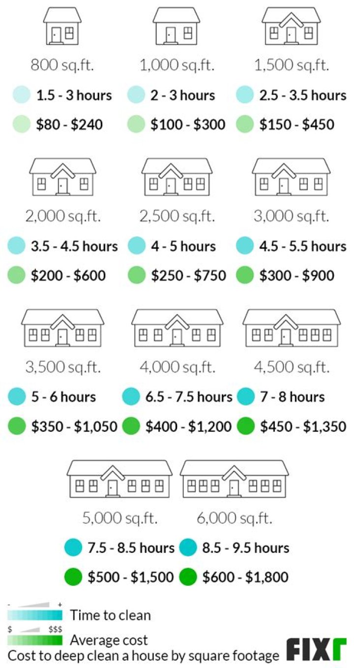 how much to charge for deep cleaning a house