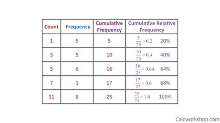 how to find cumulative relative frequency