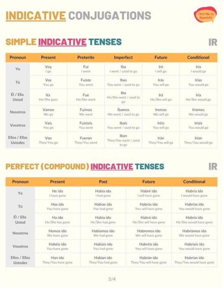 ir subjunctive conjugation