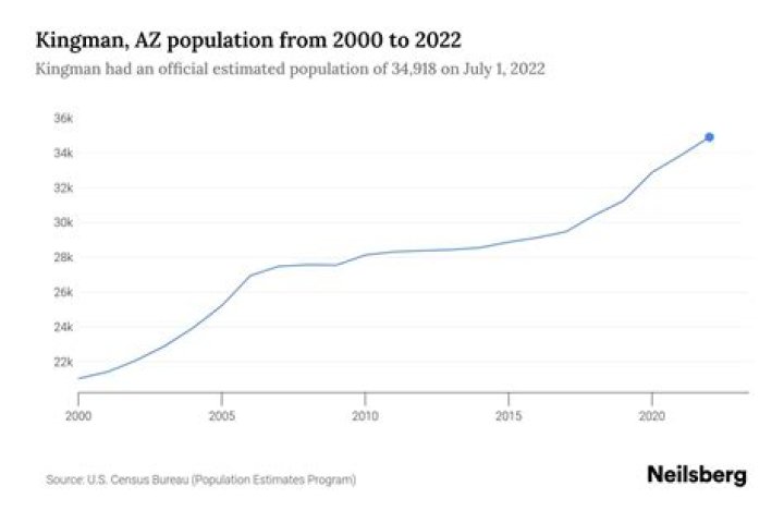 kingman az population