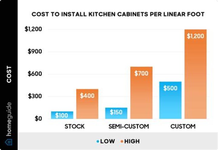 kitchen cabinet installation cost