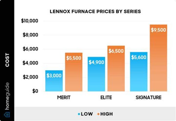 lennox furnace prices