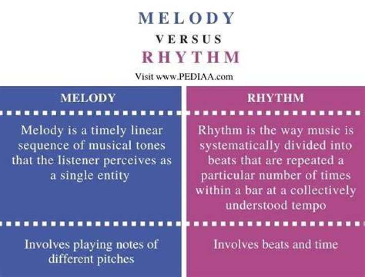 melody vs rhythm