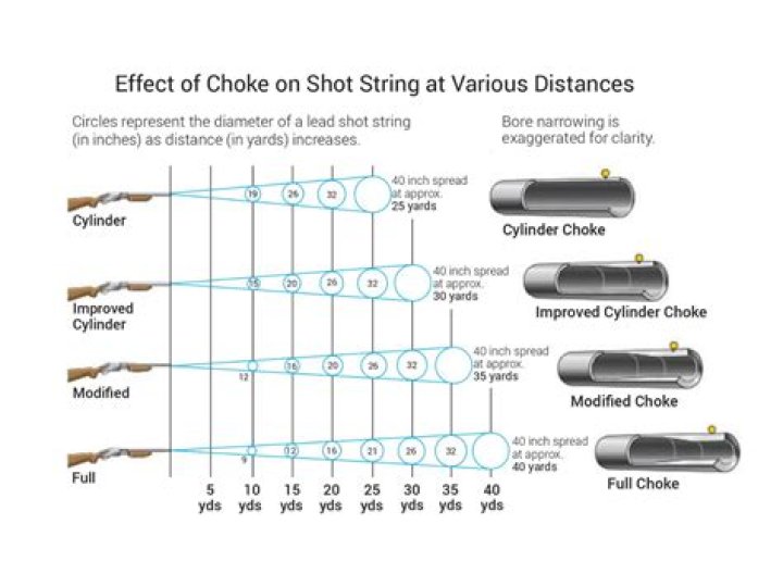 modified choke