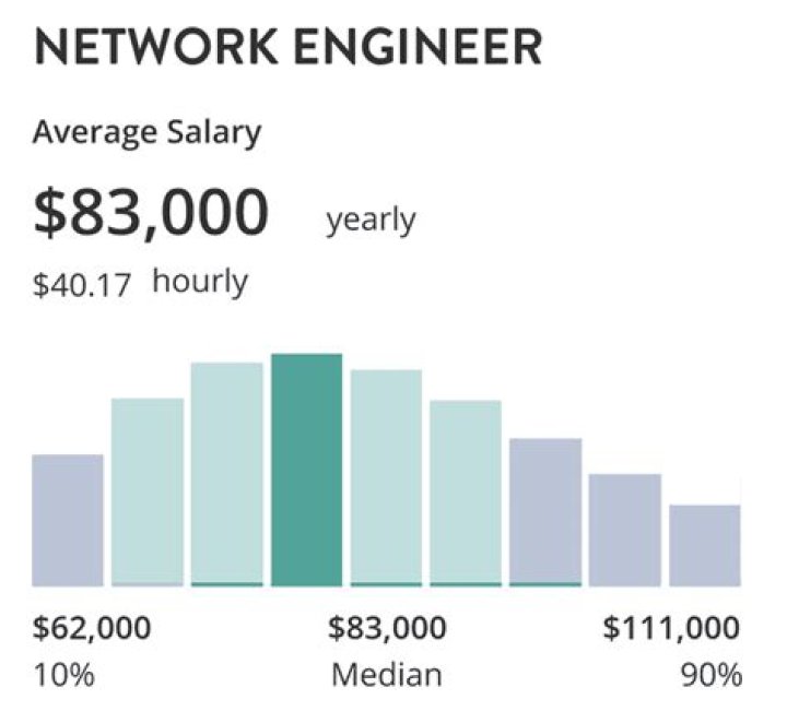 network+ salary