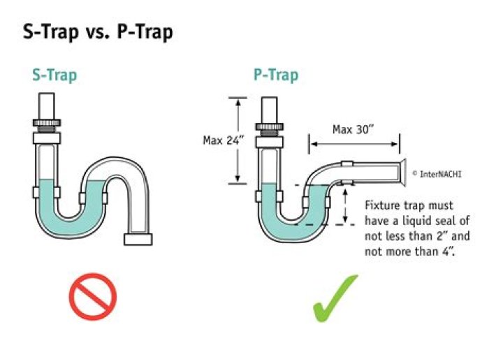 p trap code requirements