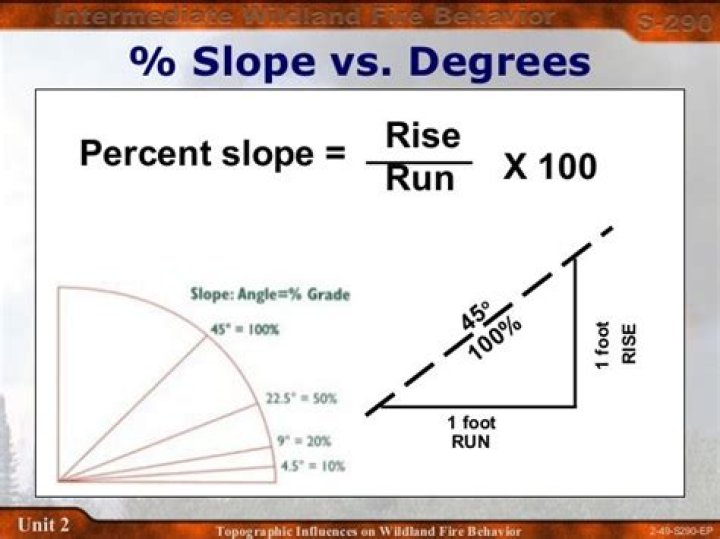 percent slope to degrees