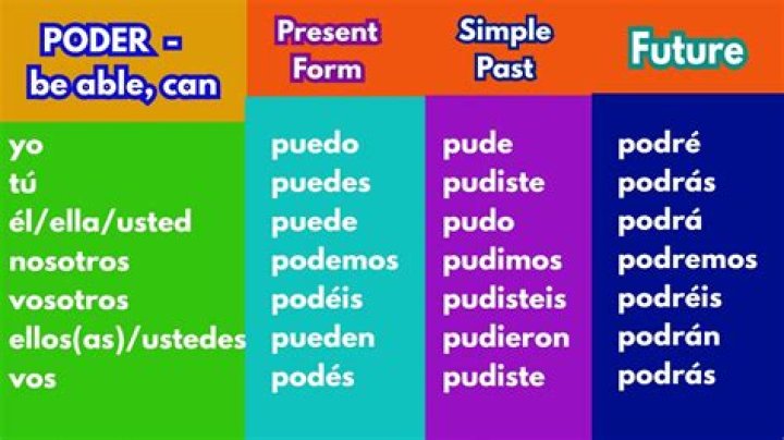 poder present tense
