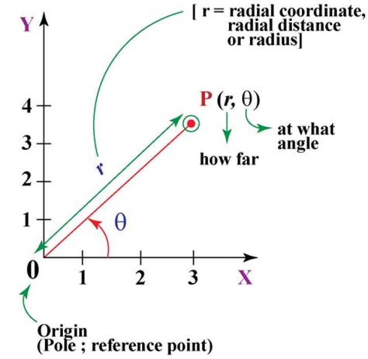 polar coordinate graph