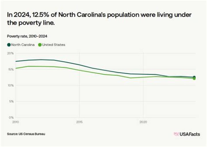 poverty line north carolina