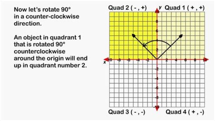 rotate 90 degrees clockwise