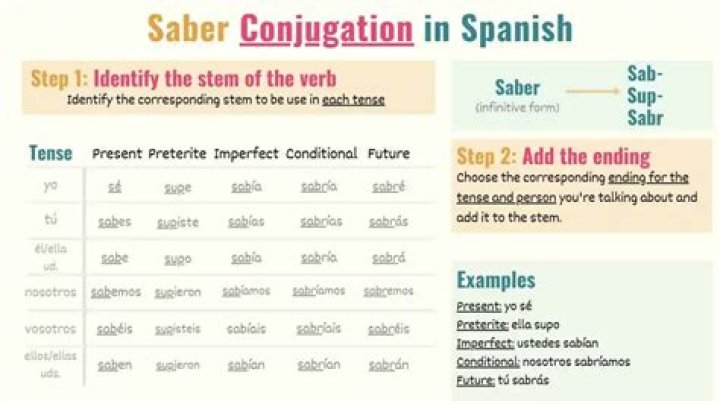 saber and conocer conjugations