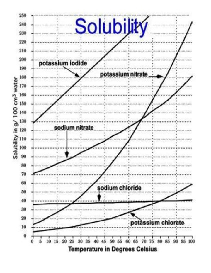 solubility graph